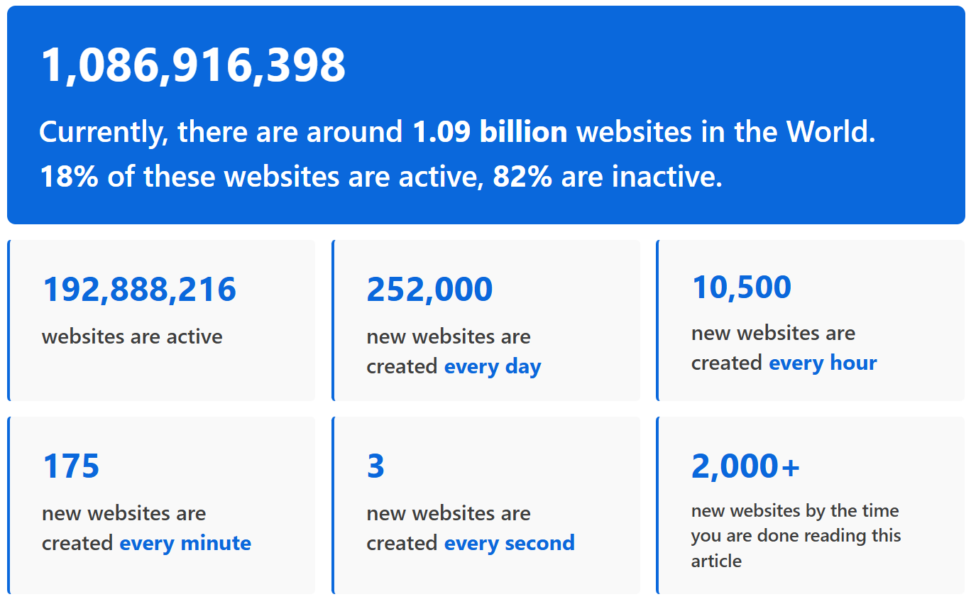 2024年互联网中的网站数量