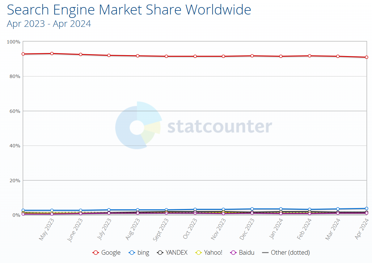 2024 La part de Google sur le marché mondial de la recherche est de plus de 90%